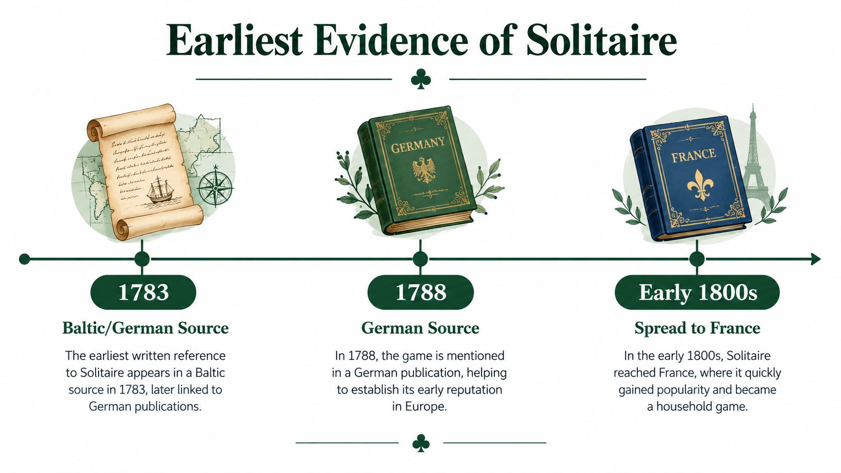 A timeline graphic showing the history of Solitaire from 1783 in the Baltic region to 1800s France.