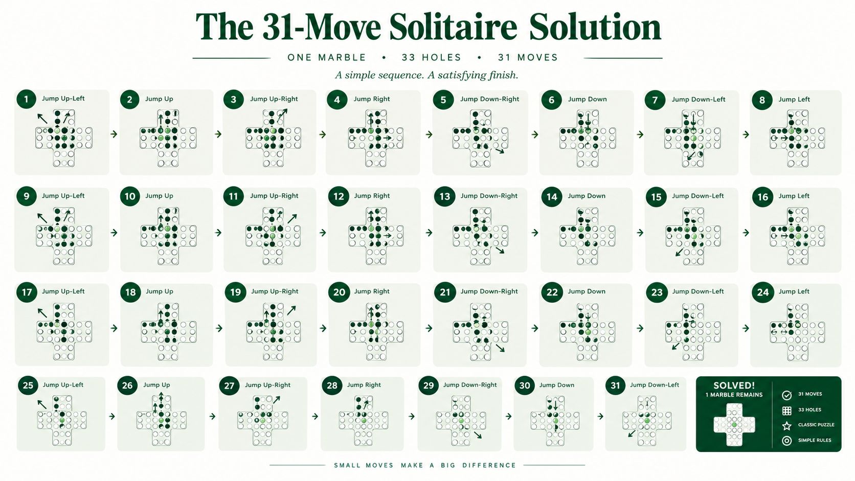An infographic showing a step-by-step 31-move solution to the classic peg solitaire board game.