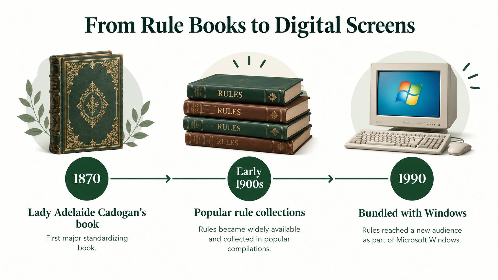 A timeline illustrating the history of solitaire card game rules from books in 1870 to digital screens in 1990.