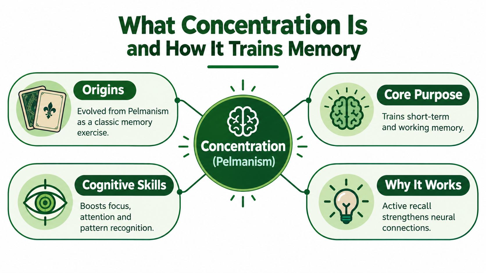 An infographic explaining the benefits and origins of the memory game Concentration, also known as Pelmanism.