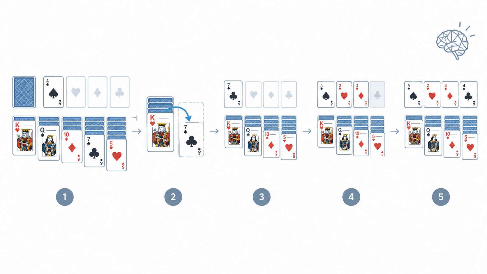 A diagram illustrating five sequential steps of playing a solitaire card game to organize cards correctly.