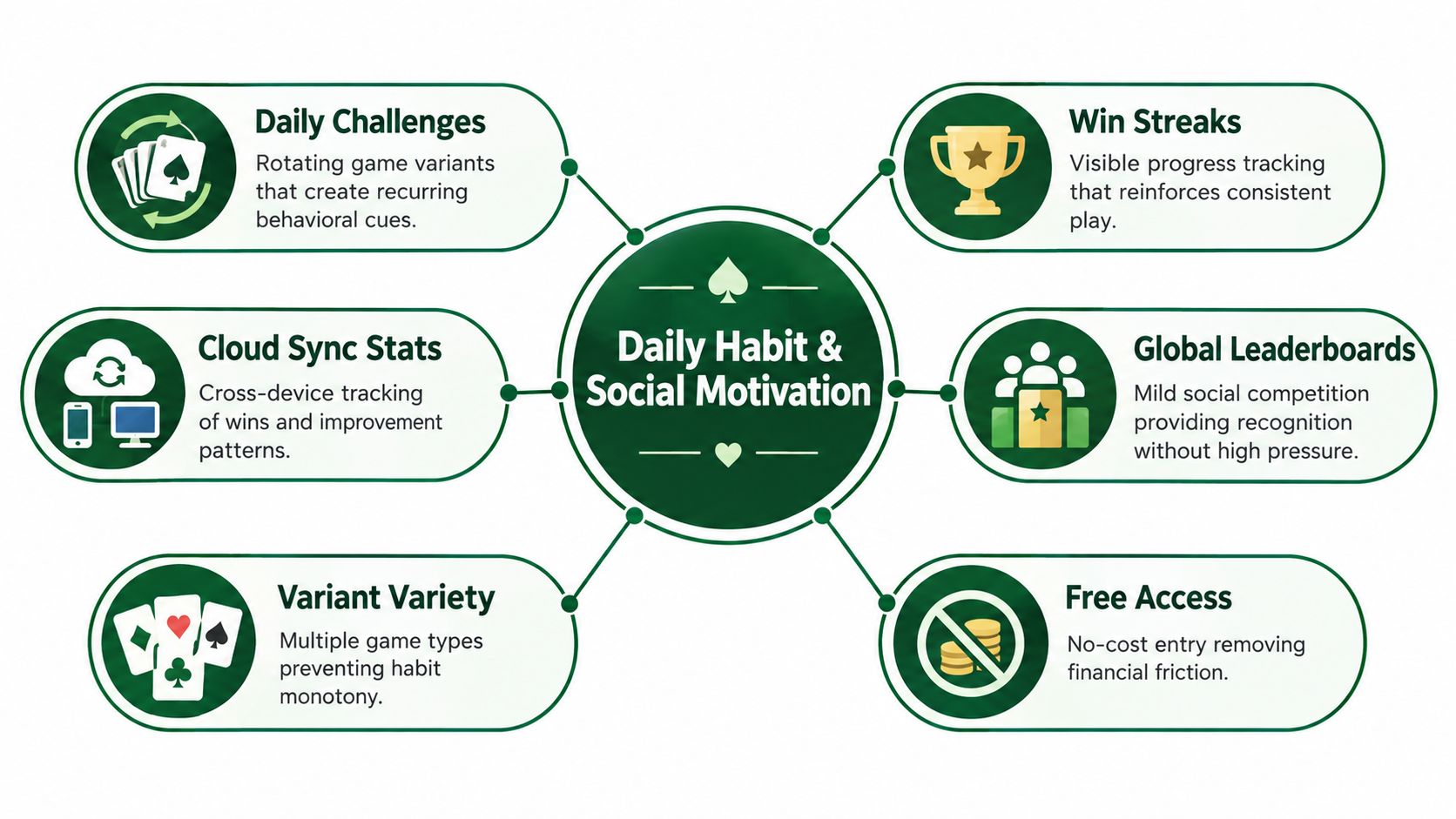 A diagram illustrating the benefits of playing solitaire for building daily habits and social motivation through various features.