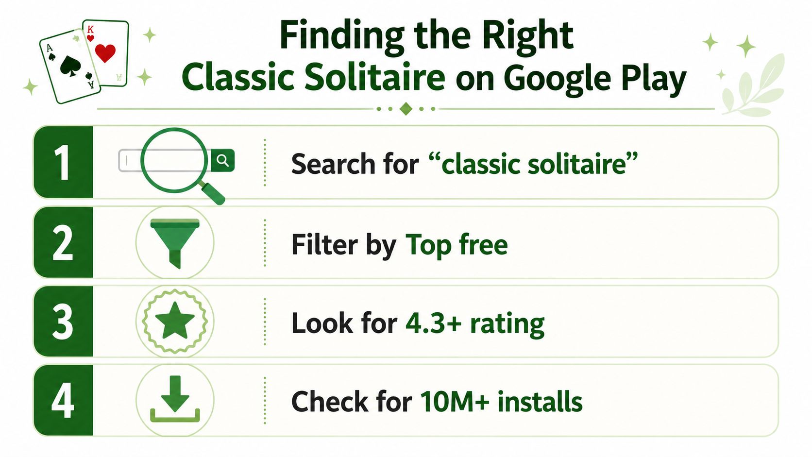 An infographic showing four steps to find and download a classic solitaire game on Google Play.