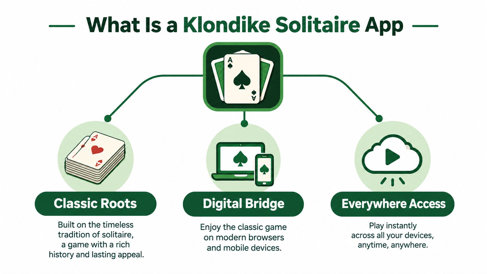 An infographic explaining the features of a Klondike Solitaire app, including classic roots, digital access, and multi-device compatibility.