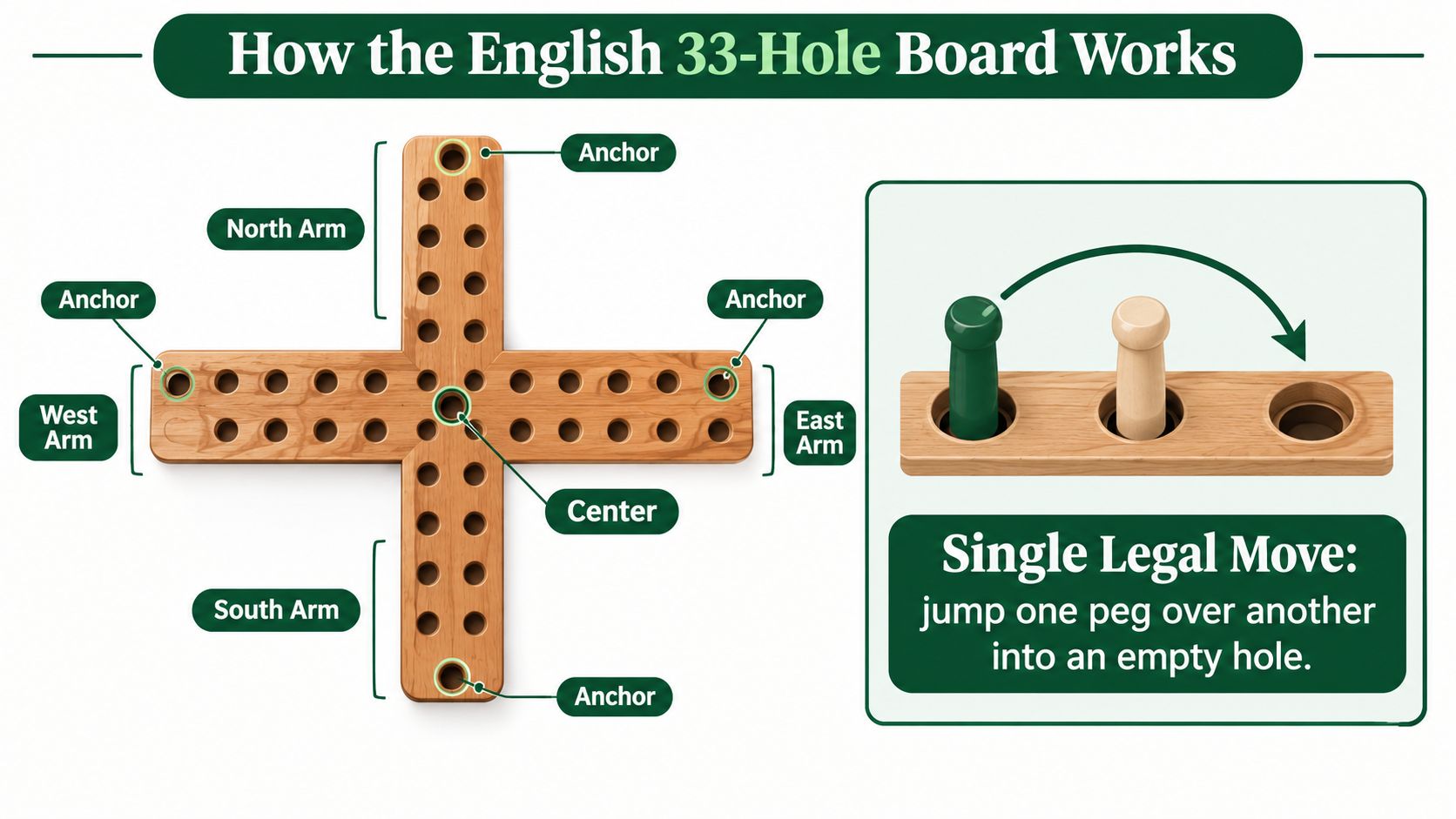 A diagram illustrating the setup and rules for playing the English 33-hole marble solitaire game board.