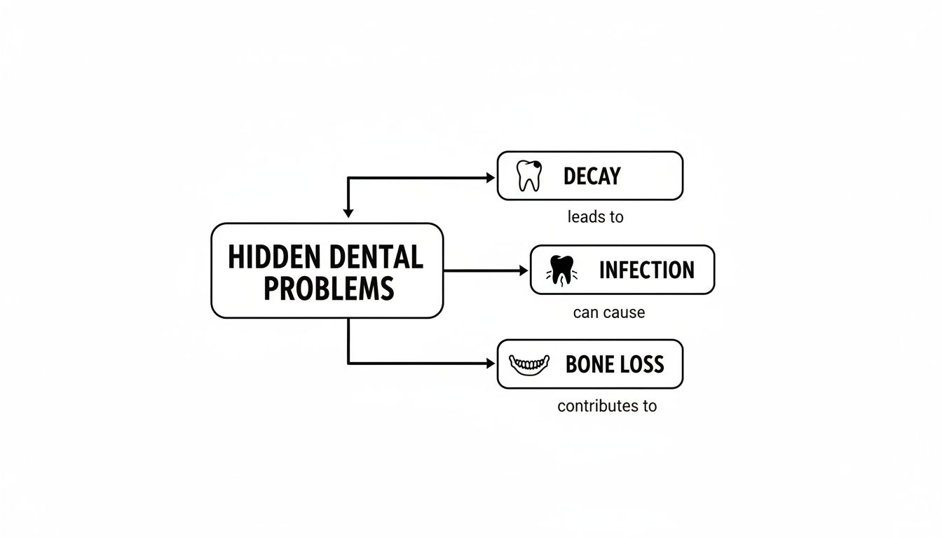 Flowchart illustrating how hidden dental problems can lead to decay, infection, and bone loss.