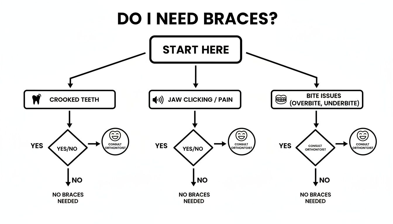 Flowchart guiding users on whether they need braces based on crooked teeth, jaw pain, or bite issues.