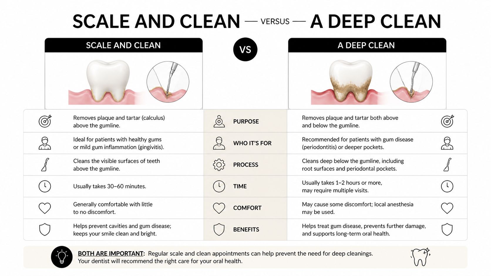 A comparison chart showing the differences between a standard scale and clean and a deep dental cleaning.