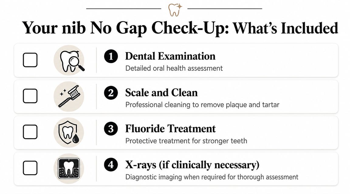 A list detailing the four services included in a nib no gap dental check-up package.