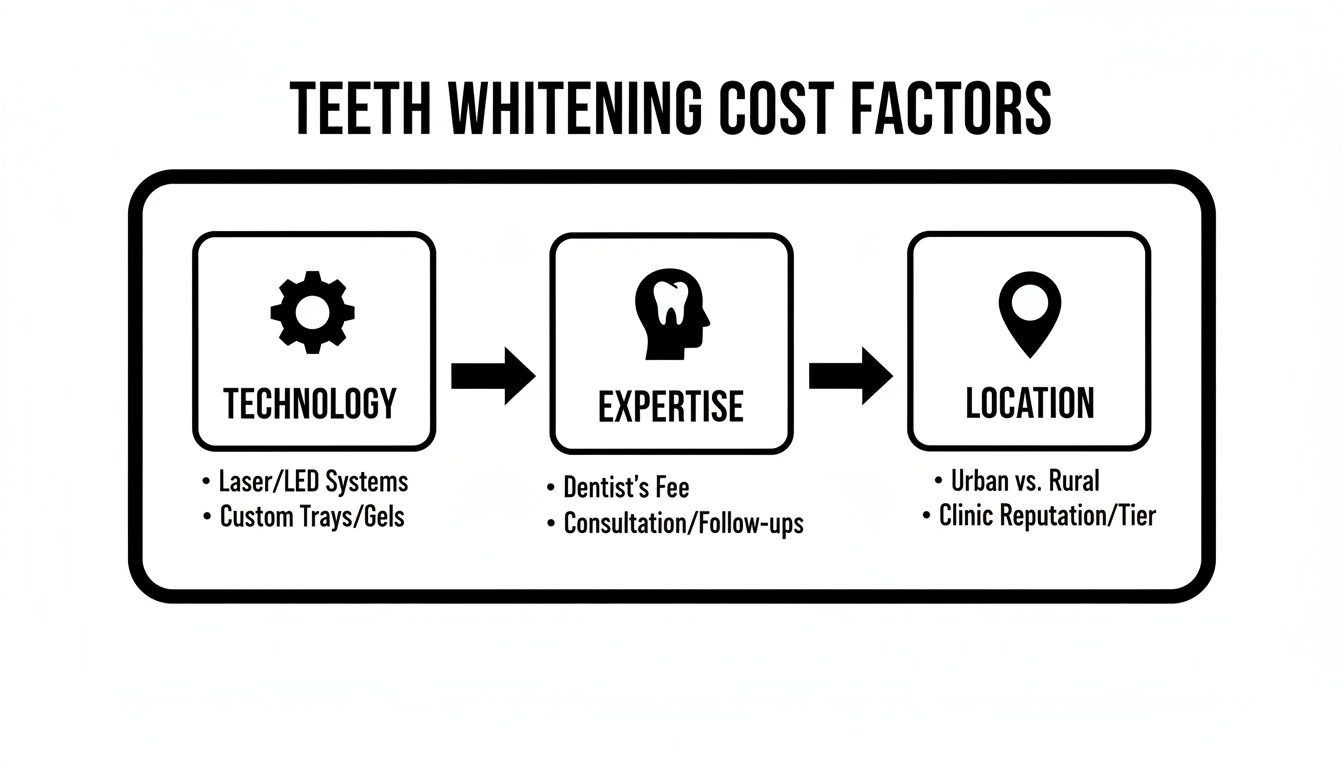 Infographic outlining key factors influencing teeth whitening cost: technology, expertise, and location.