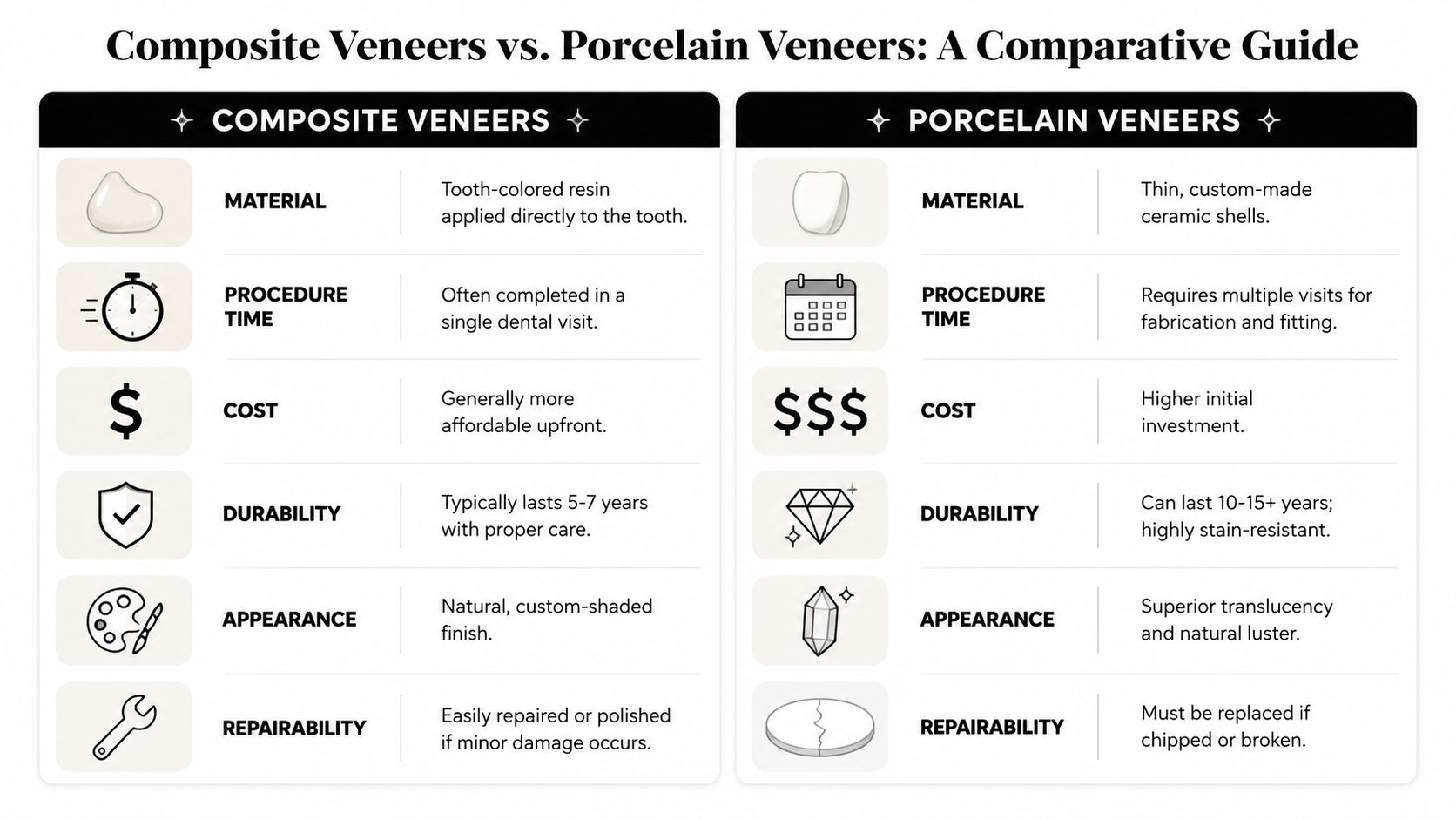 A comparison chart outlining the key differences between composite veneers and porcelain veneers regarding material, cost, and durability.