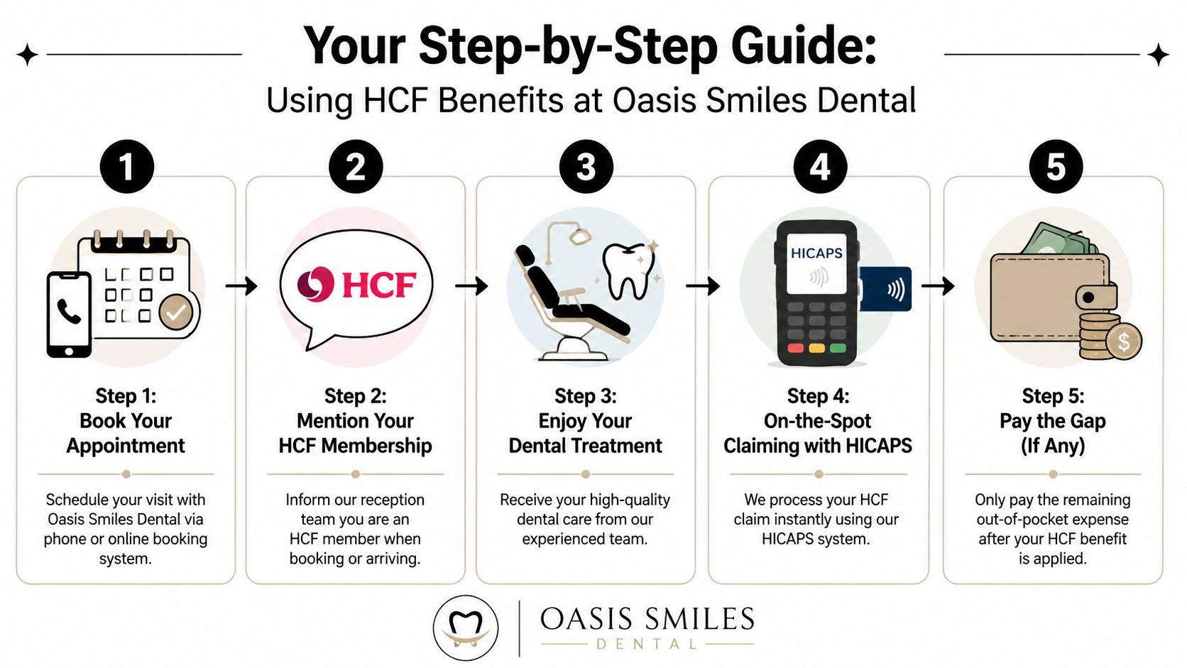 A five-step guide on how to use HCF health insurance benefits at Oasis Smiles Dental clinic.