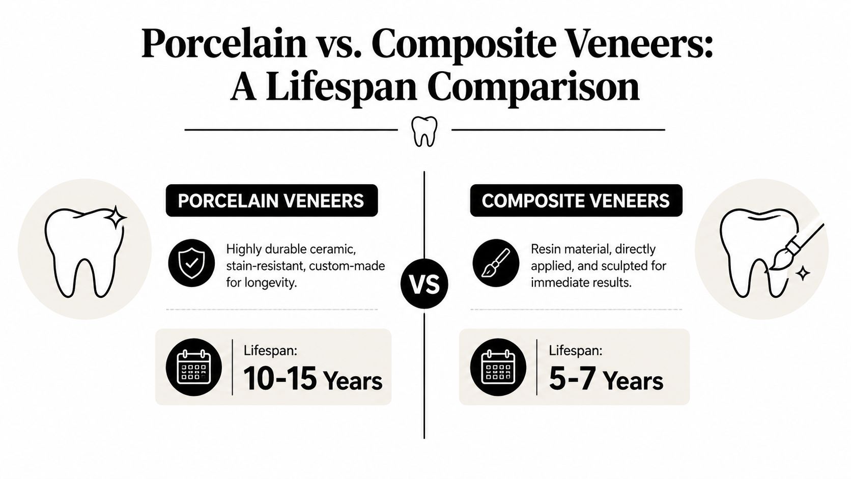 A comparison chart showing the lifespan of porcelain veneers versus composite veneers for dental aesthetic treatments.