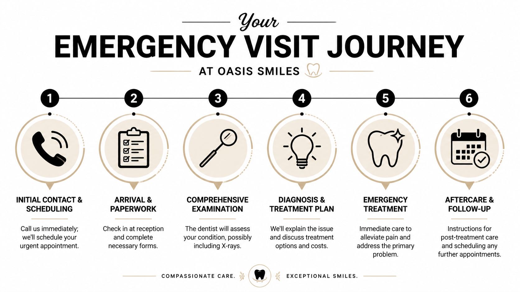A six-step infographic outlining the emergency dental appointment process at Oasis Smiles, from initial contact to follow-up.