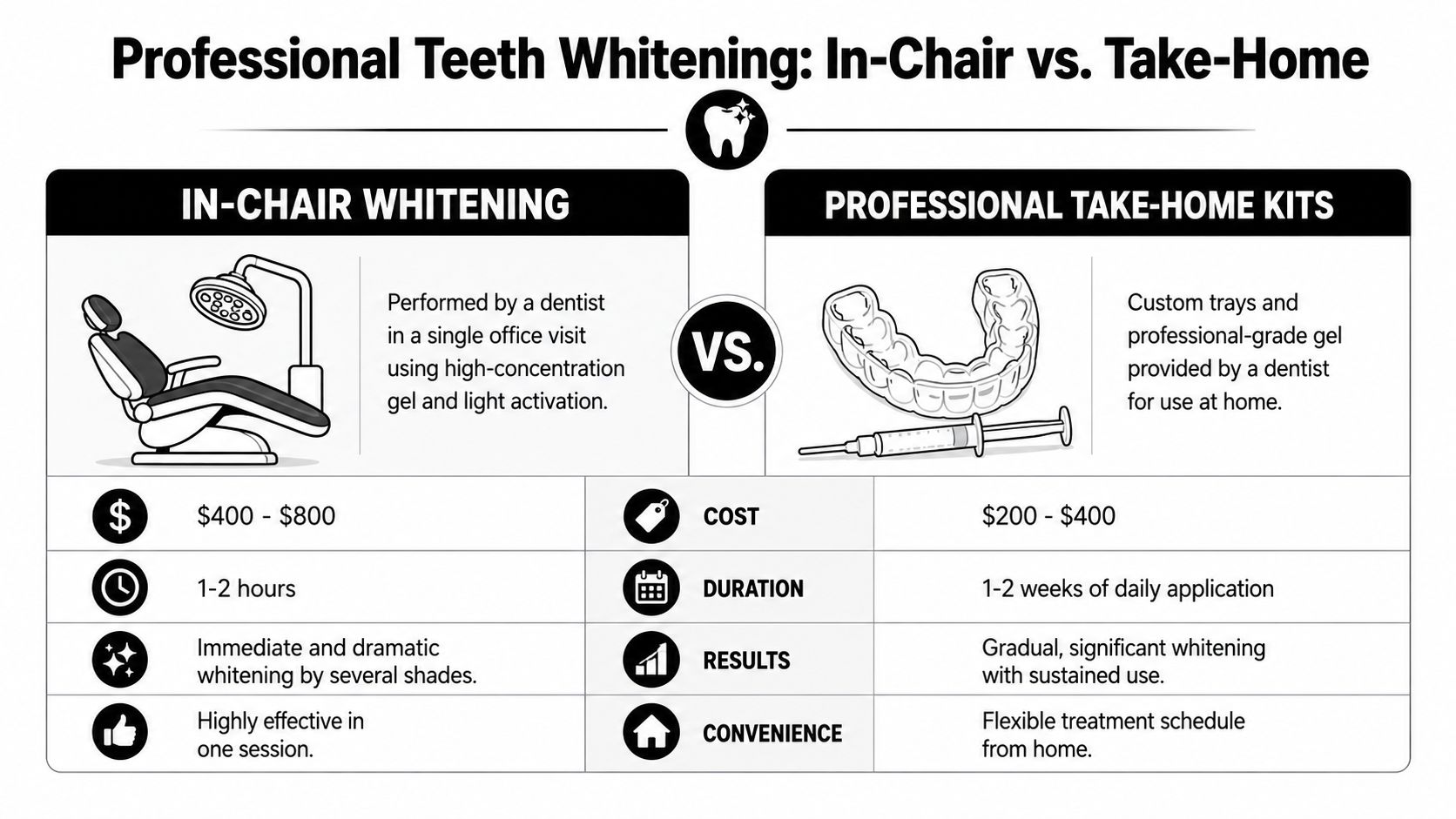 A comparison chart outlining the differences between professional in-chair teeth whitening and take-home whitening kits.