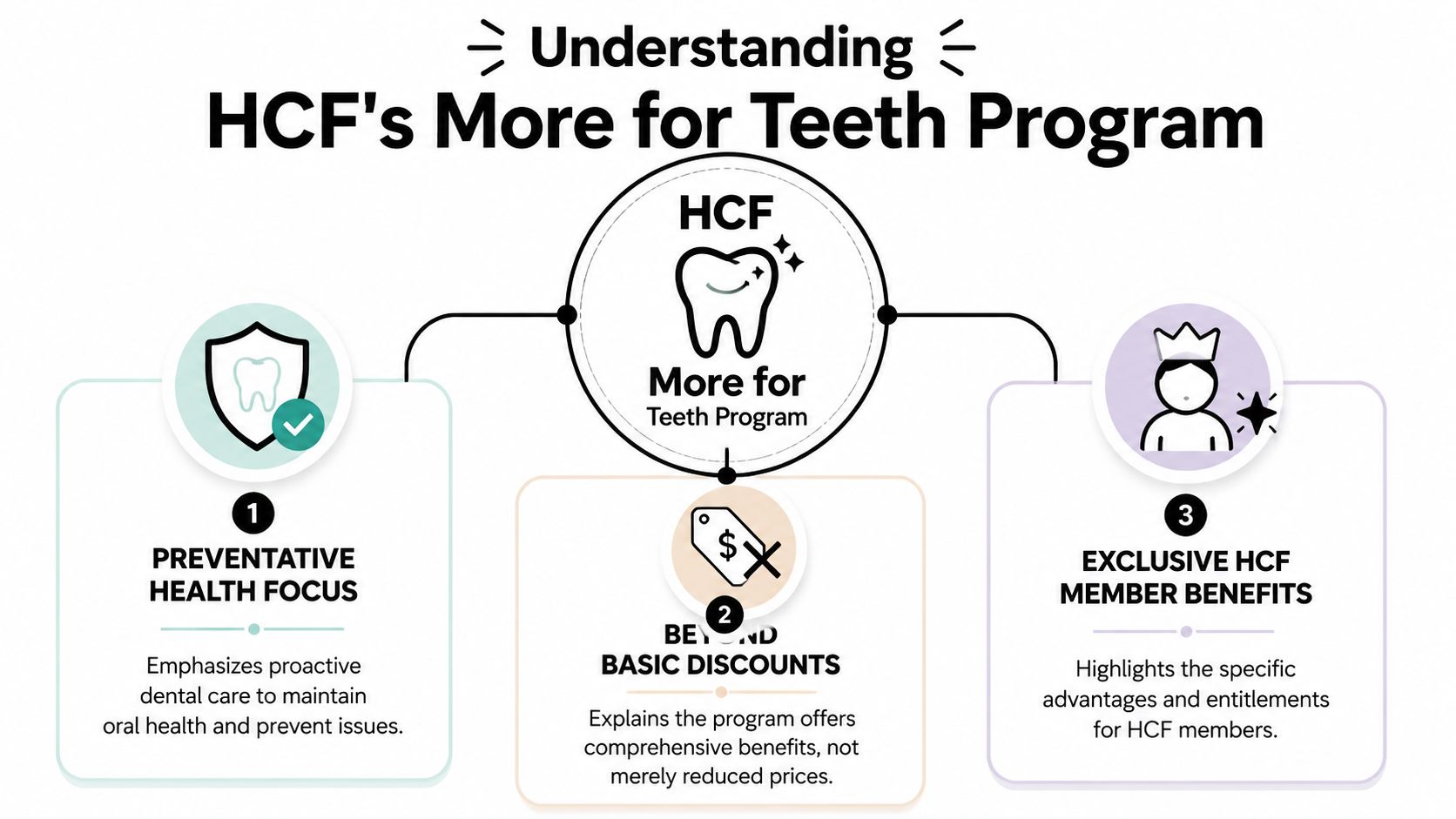 An infographic titled Understanding HCF's More for Teeth Program, detailing three core benefits of the dental initiative.
