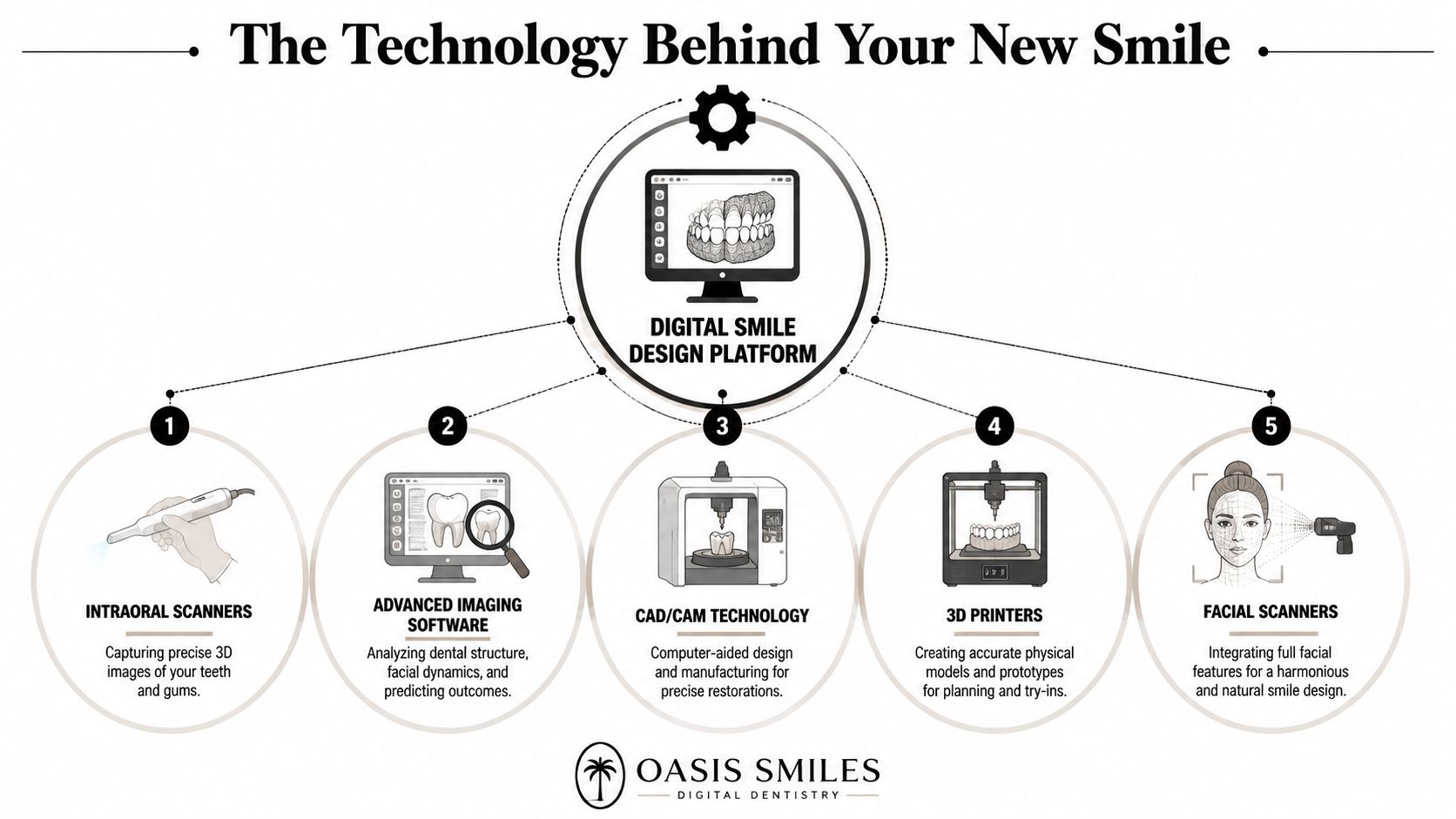 An infographic detailing five key technologies used in digital smile design for modern dental procedures.