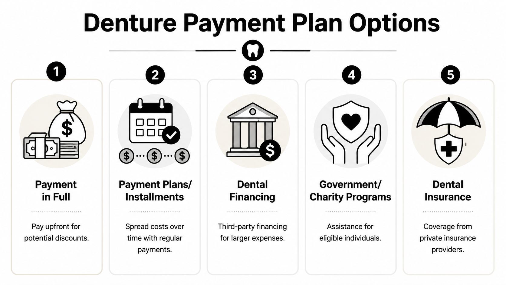 A diagram showing five different financial payment plan options for obtaining dentures, including insurance and financing.
