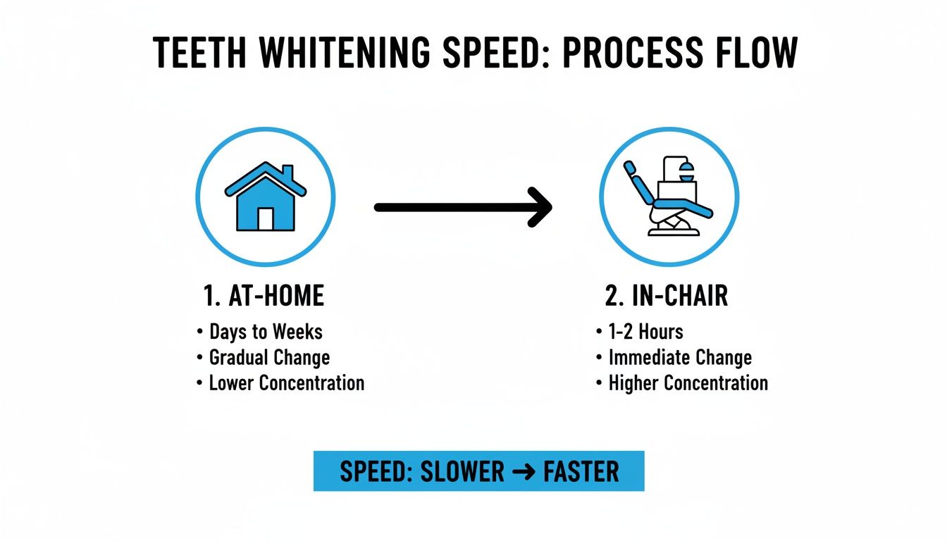 Infographic comparing at-home and in-chair teeth whitening methods based on speed, duration, and concentration.