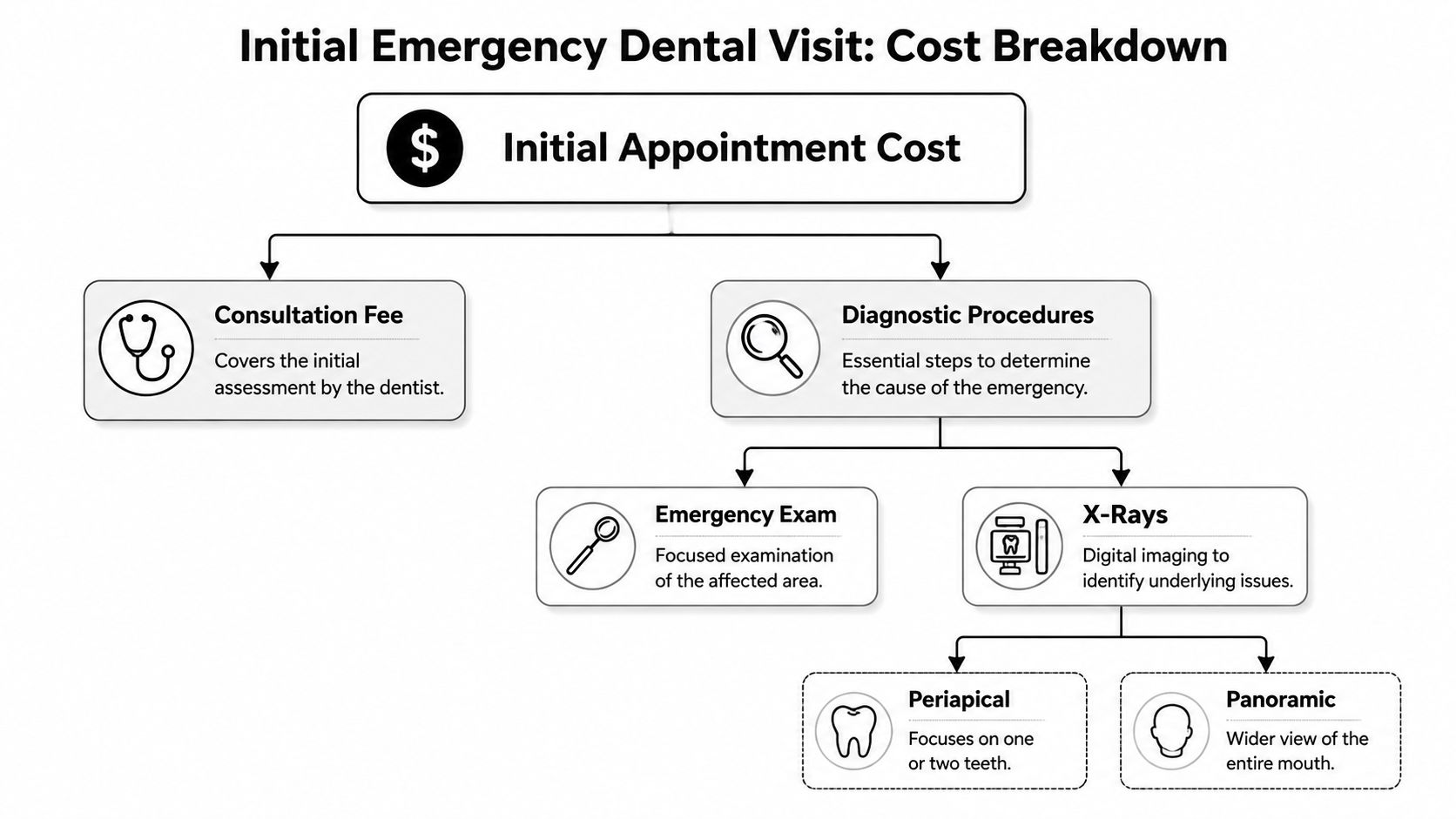 A flowchart detailing the breakdown of costs associated with an initial emergency dental appointment.