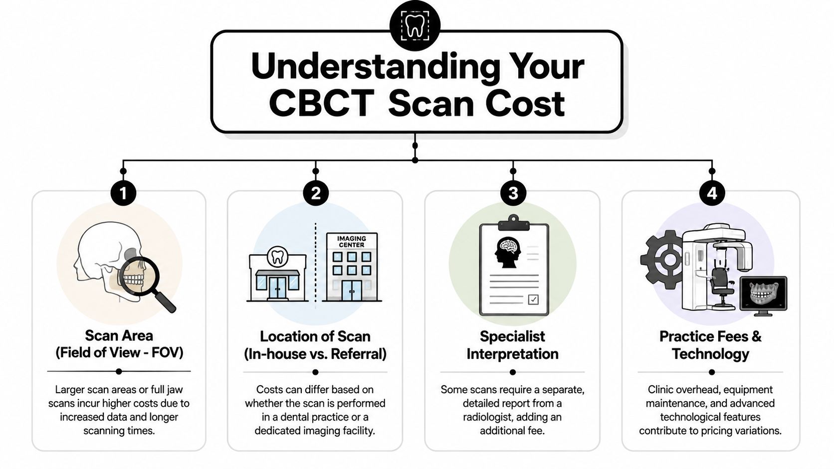 An infographic titled Understanding Your CBCT Scan Cost showing four factors that influence dental imaging prices.