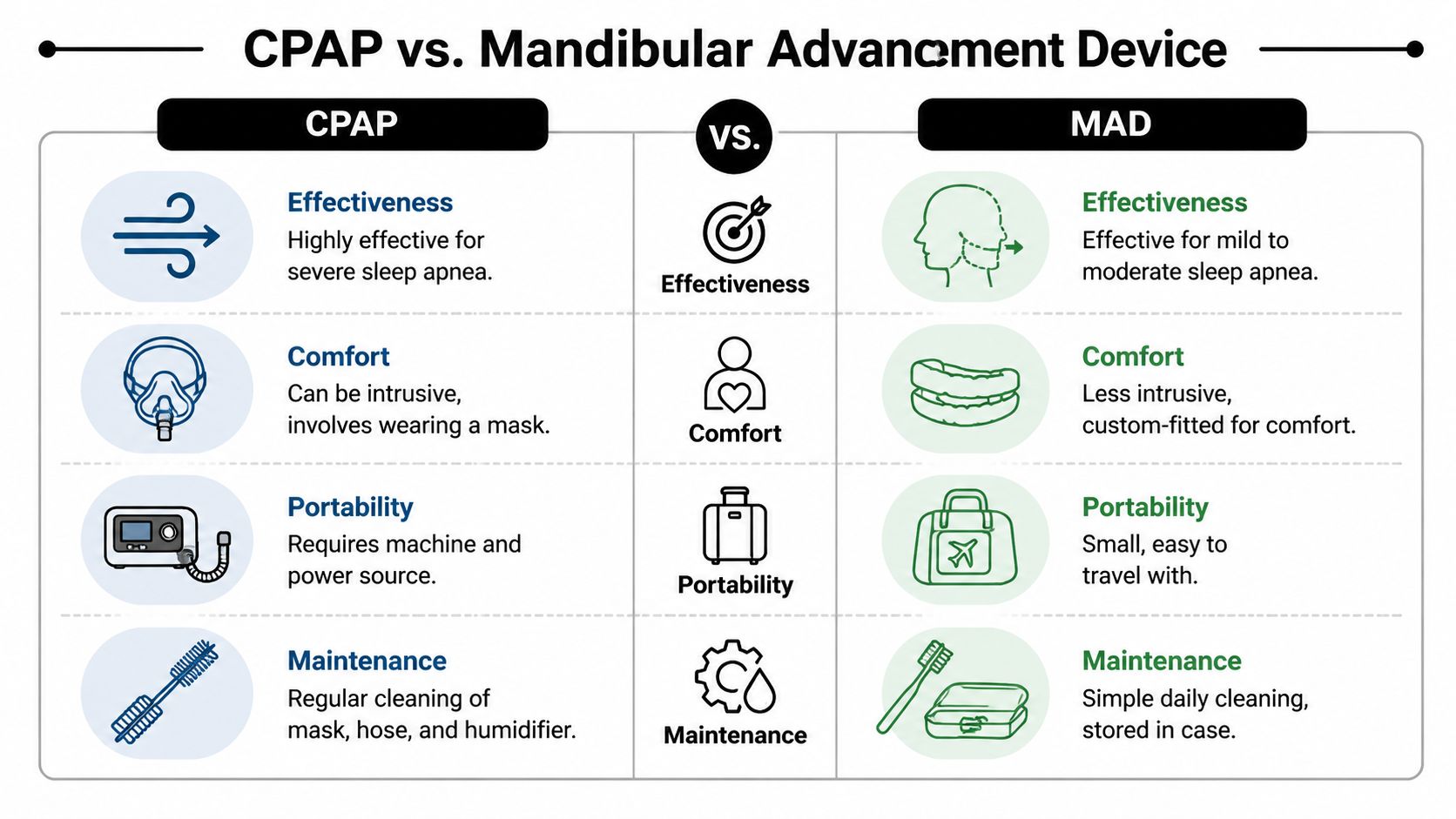 A comparison chart outlining the differences between CPAP therapy and Mandibular Advancement Devices for sleep apnea treatment.
