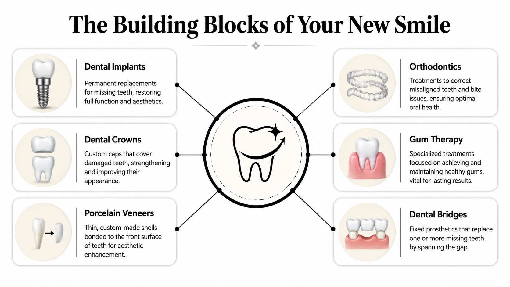 A dental infographic titled The Building Blocks of Your New Smile illustrating six common dental restoration procedures.