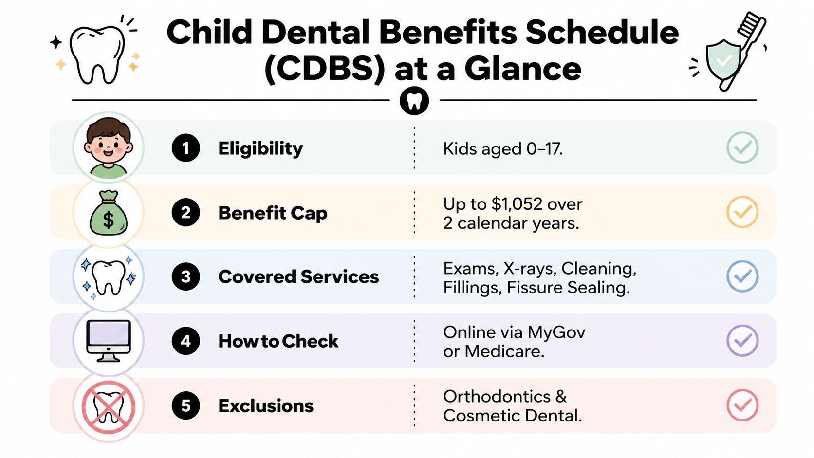 A summary infographic showing Child Dental Benefits Schedule details including eligibility, benefit caps, services, and exclusions.