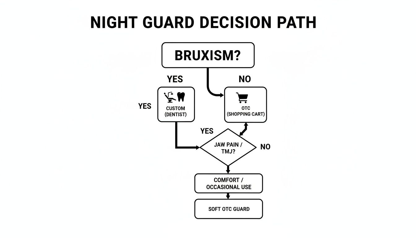 Flowchart outlining the decision path for selecting a night guard based on bruxism and jaw pain.