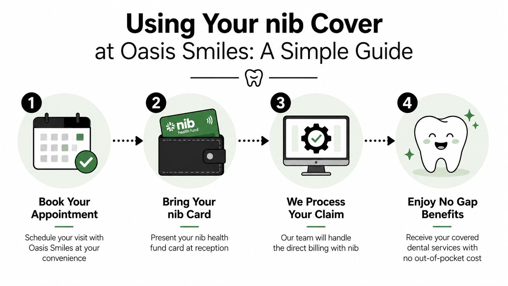 A four-step infographic illustrating how to use nib health fund coverage for dental services at Oasis Smiles.