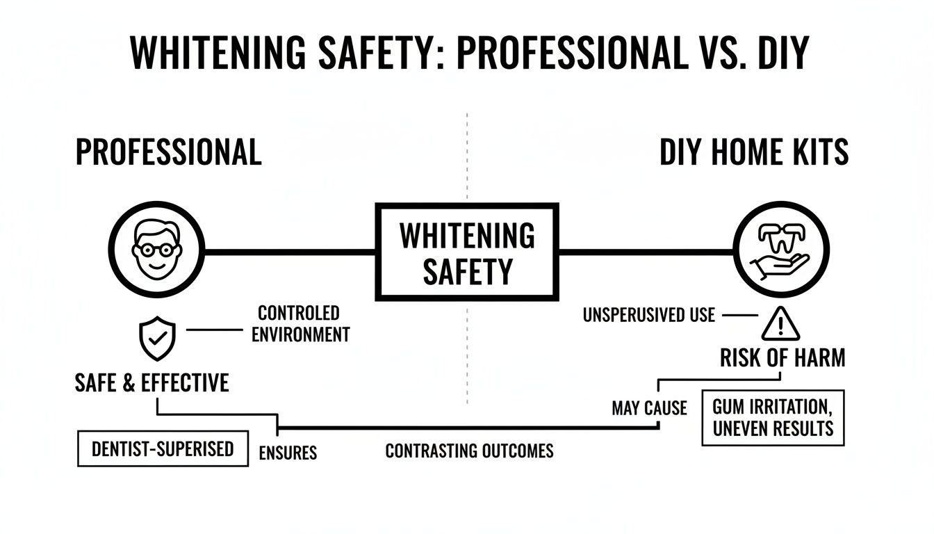 Infographic comparing professional and DIY teeth whitening safety, highlighting benefits and risks.