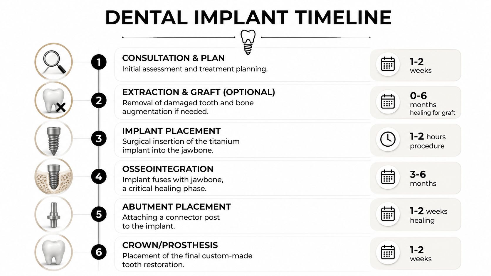 A detailed infographic timeline outlining the six steps of the dental implant procedure from consultation to crown placement.
