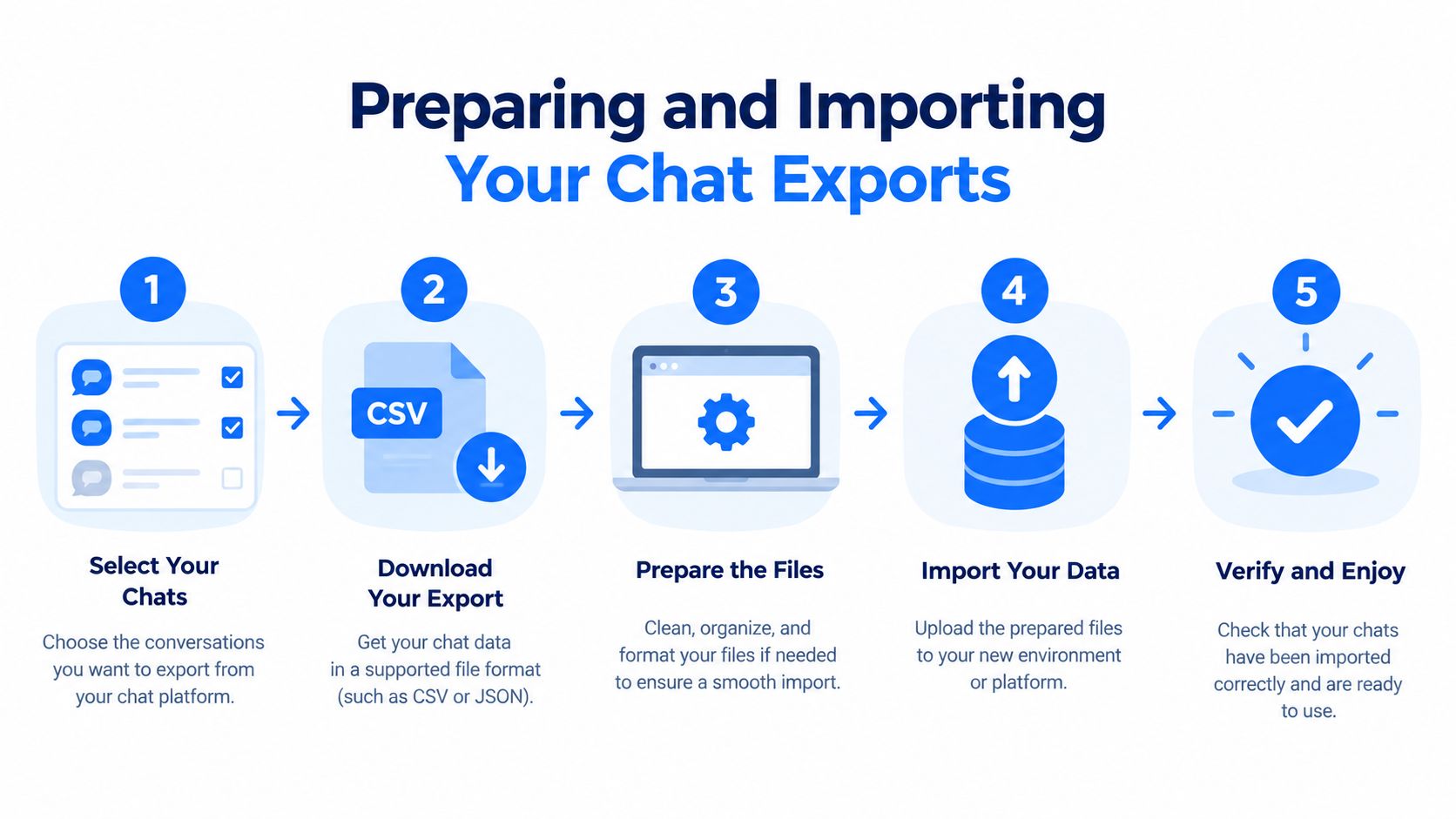A step-by-step infographic titled Preparing and Importing Your Chat Exports illustrating five steps for data migration.