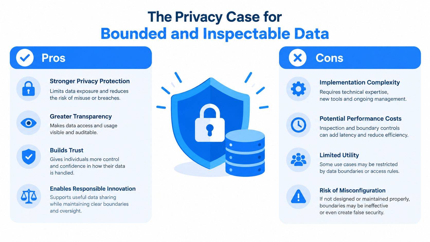 A comparison chart outlining the pros and cons of bounded and inspectable data for improved privacy protection.