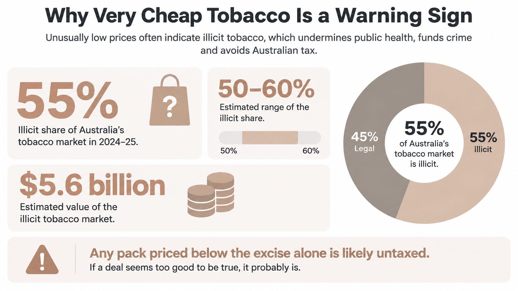 An infographic showing that 55 percent of Australia's tobacco market is illicit with an estimated value of 5.6 billion.