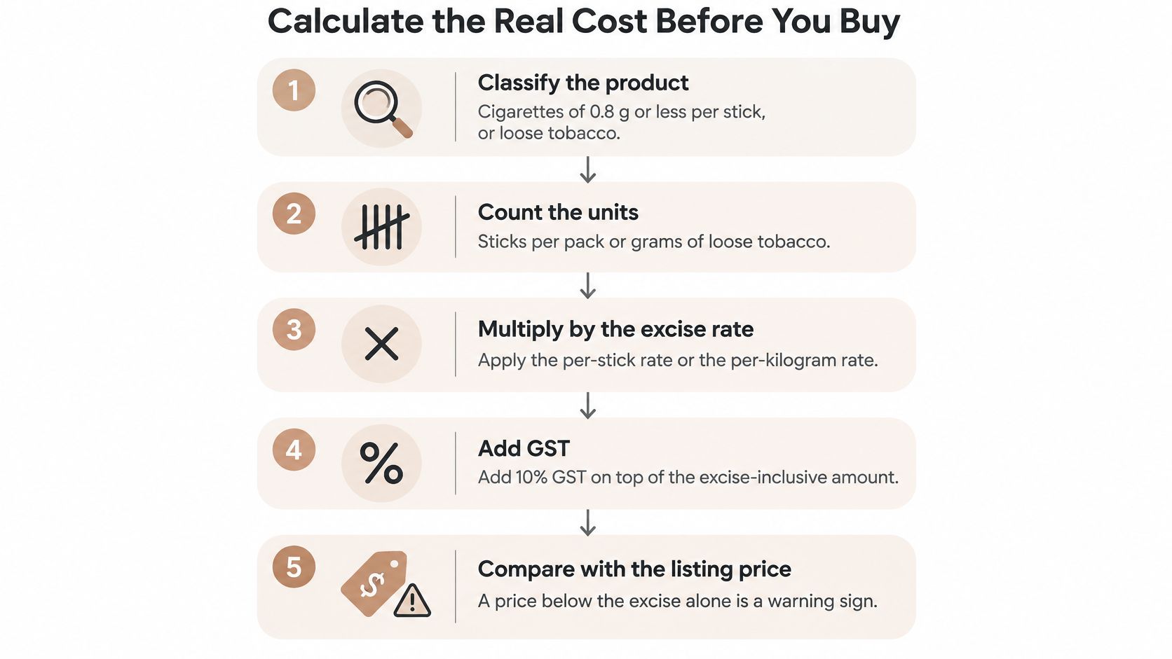 A five-step infographic showing how to calculate the real cost of tobacco products before purchasing.