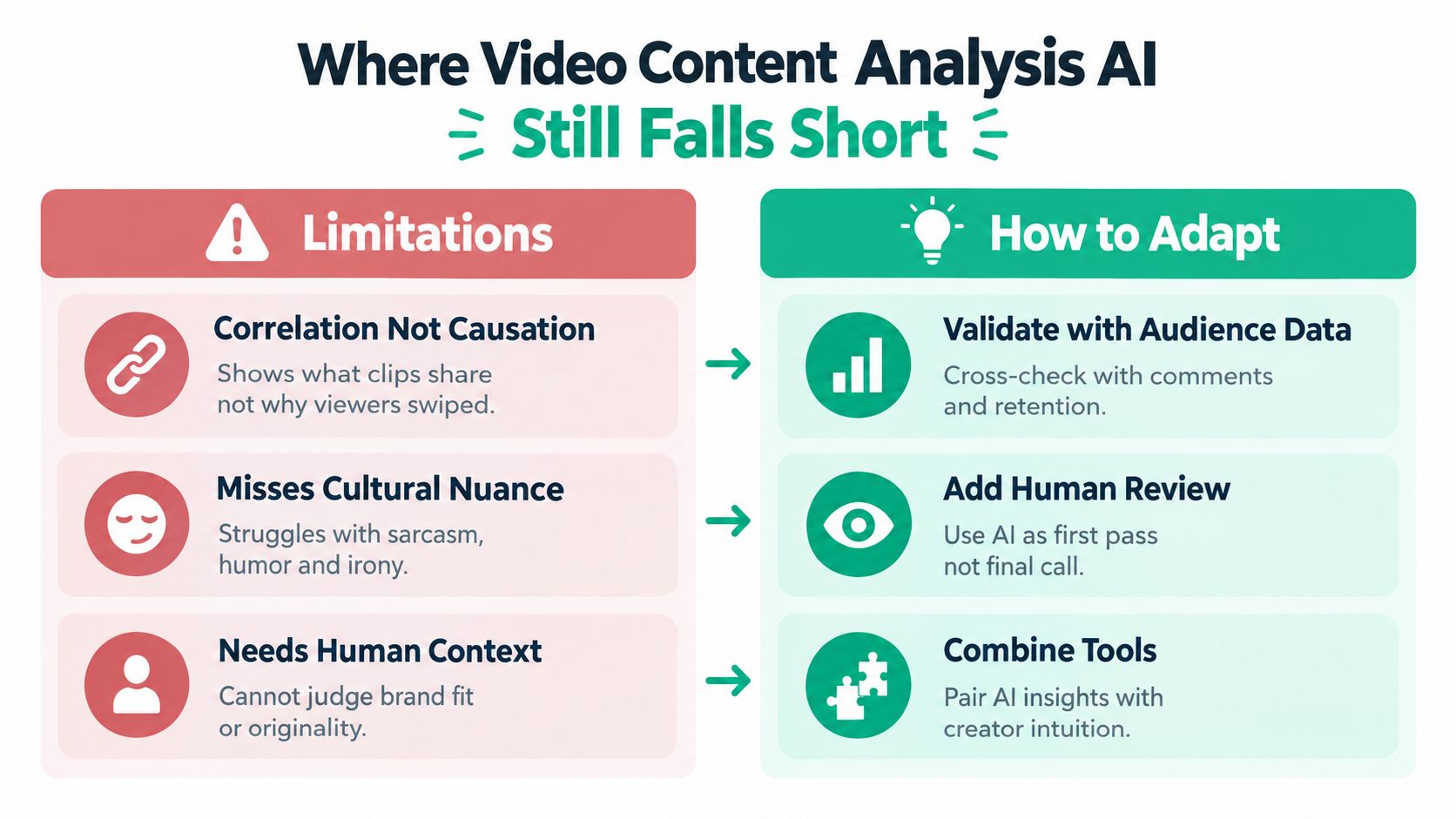 A chart illustrating the limitations of video content analysis AI and providing strategies for human adaptation.