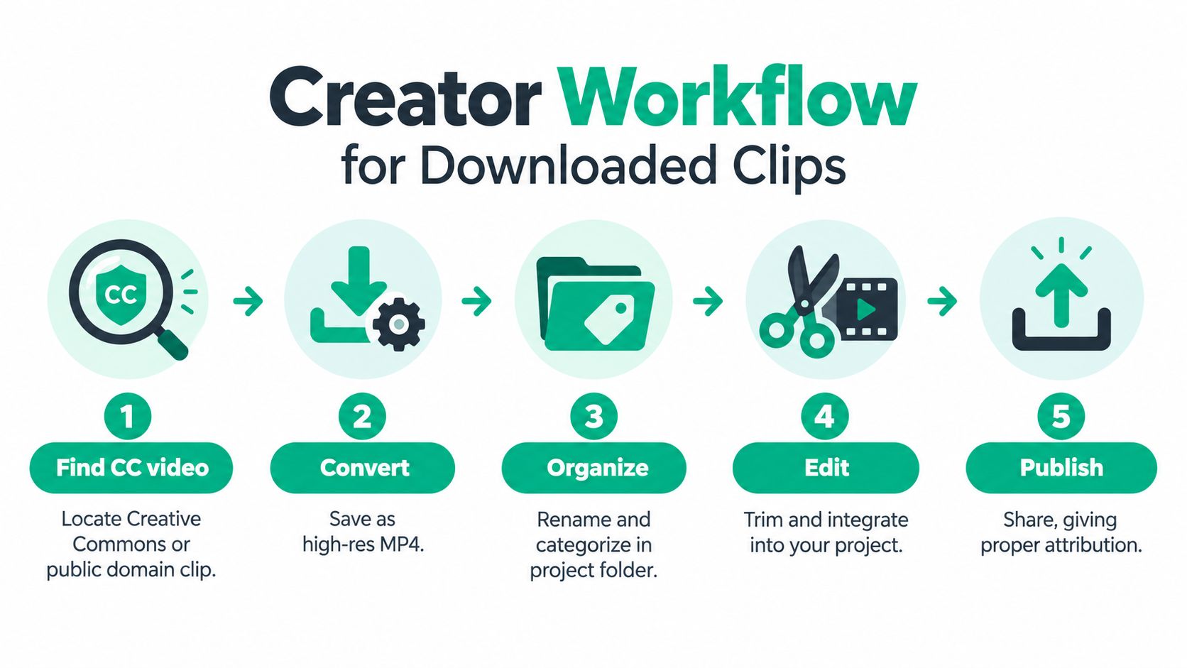 An infographic illustrating a five-step creator workflow for downloading, converting, organizing, editing, and publishing video clips.