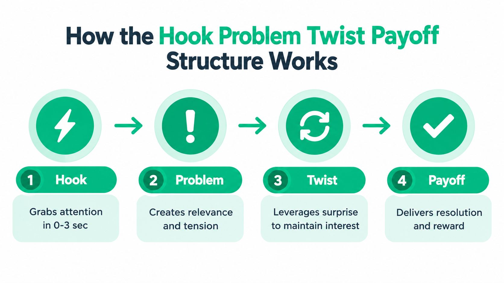 A four-step graphic explaining the hook, problem, twist, and payoff strategy for effective storytelling and content creation.