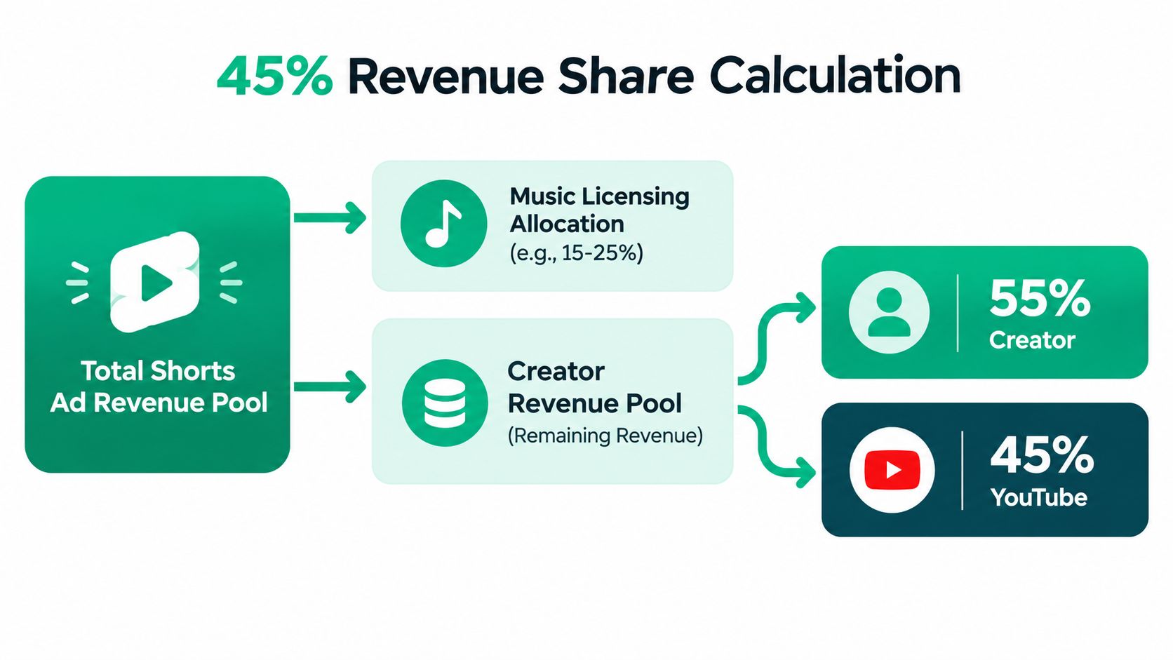 A diagram illustrating how YouTube Shorts ad revenue is calculated and shared between creators, YouTube, and music licensors.