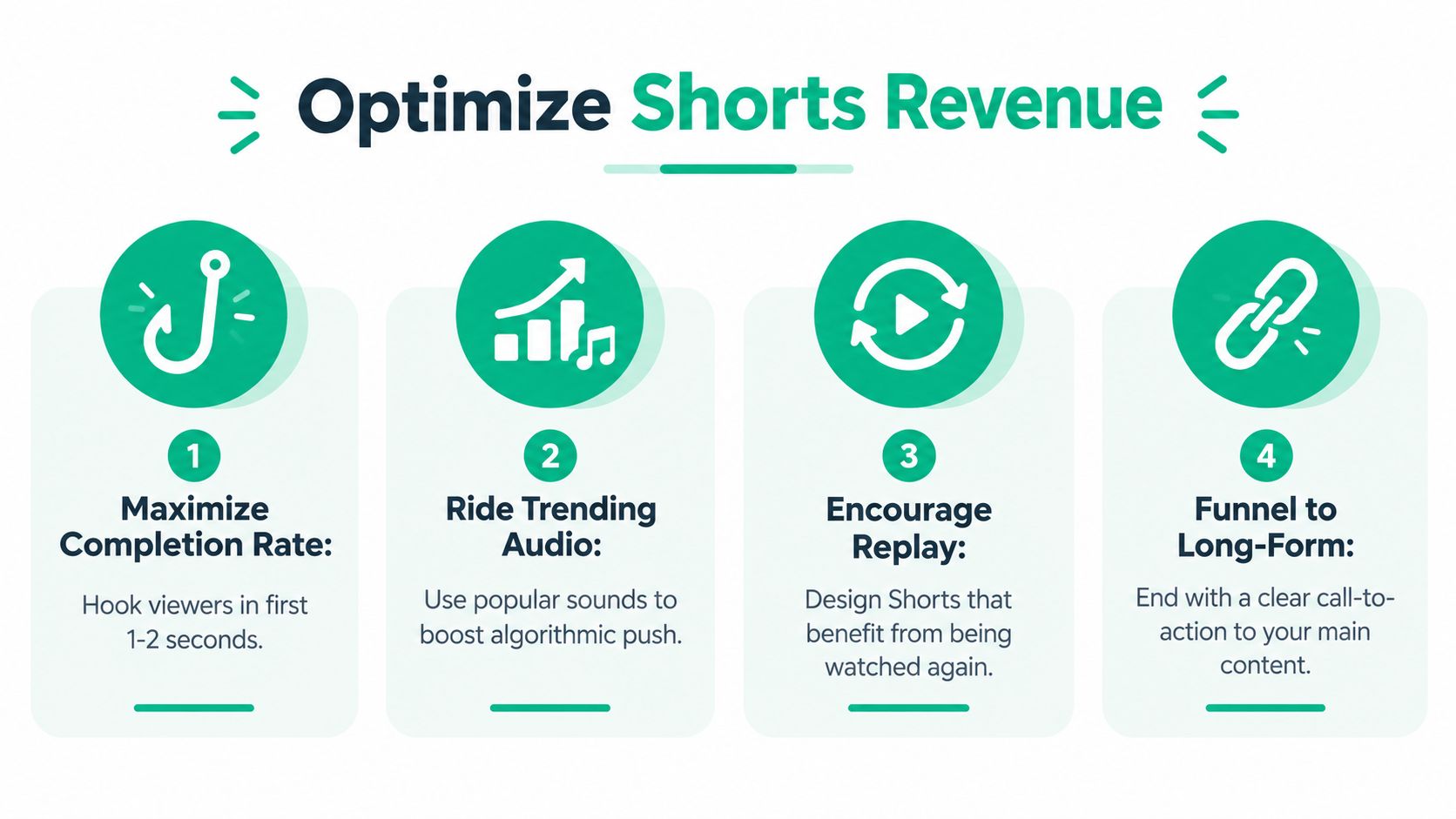 An infographic showing four steps to optimize YouTube Shorts revenue, including hook, trending audio, replay, and funnels.