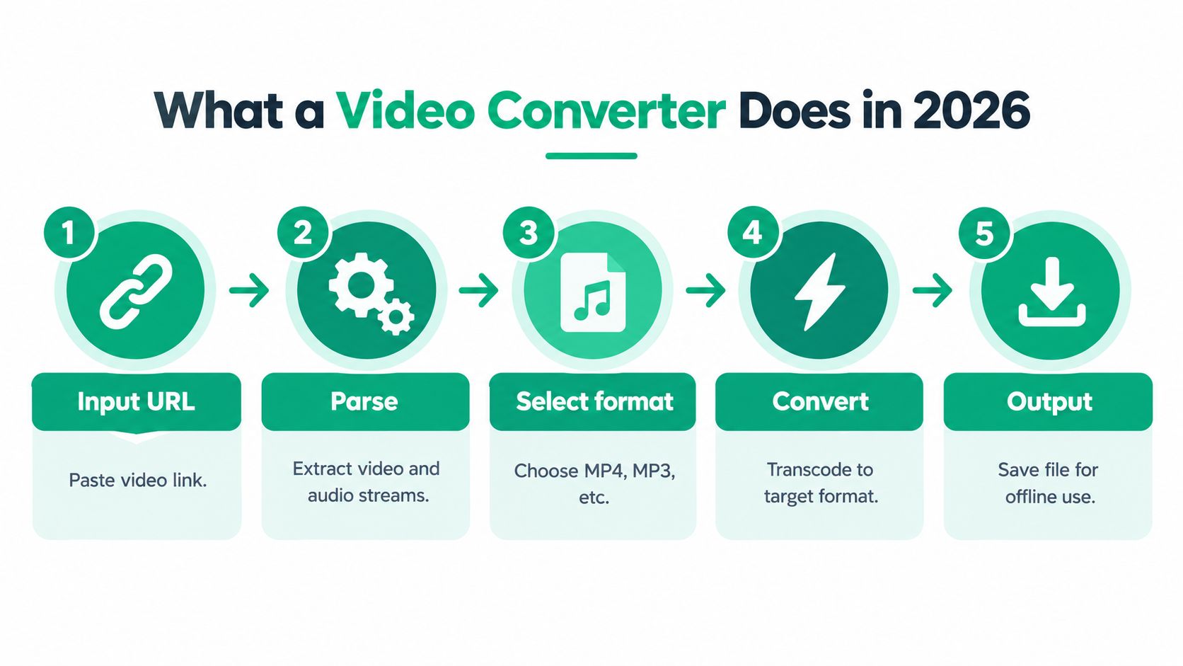 A five-step infographic showing the process of using an online video converter tool in 2026.