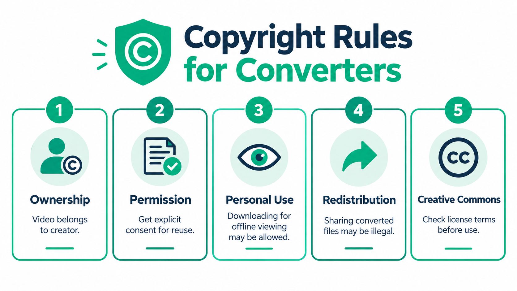 An infographic titled Copyright Rules for Converters outlining five essential legal guidelines for converting online videos.