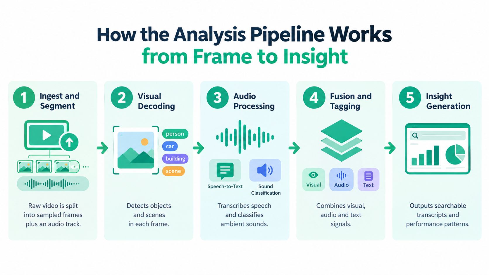A five-step flowchart illustrating the video content analysis pipeline, from raw video ingestion to final insight generation.