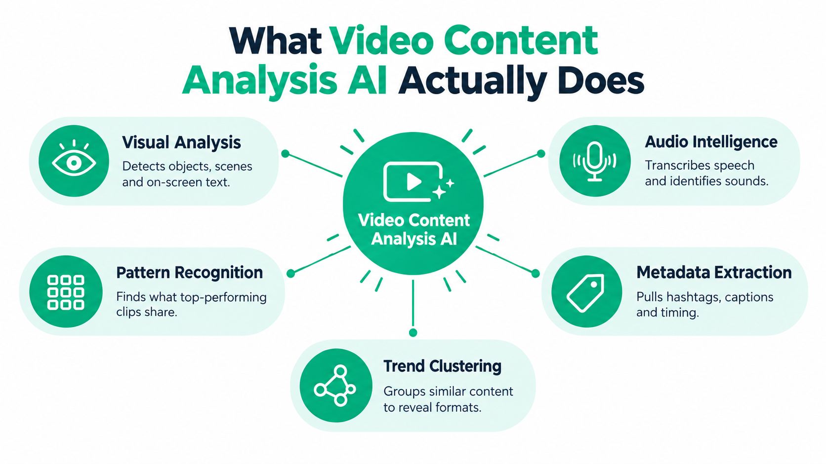 A diagram explaining how video content analysis AI detects visuals, audio, patterns, metadata, and trends in videos.