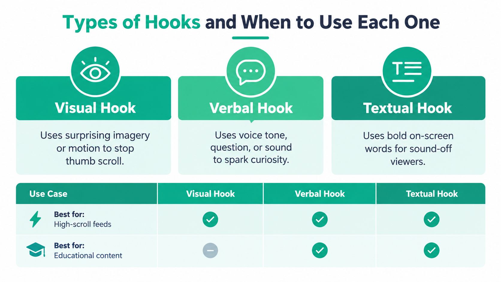 A chart illustrating different types of hooks, including visual, verbal, and textual, and their ideal use cases.