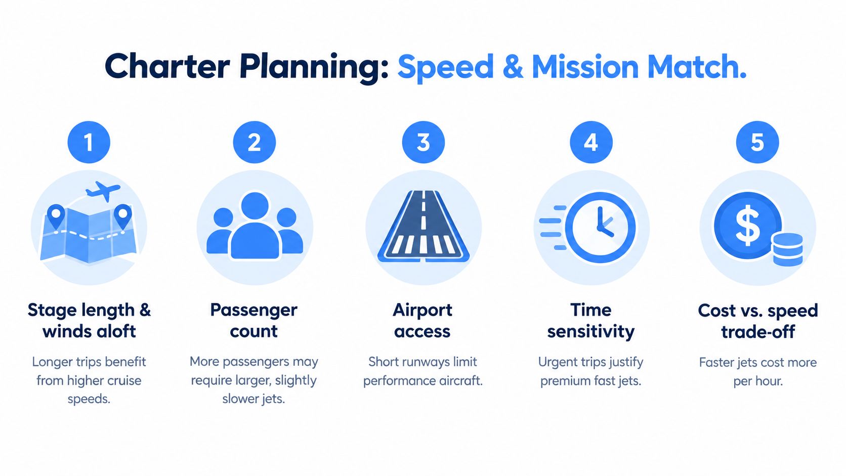 An infographic titled Charter Planning outlining five key factors for matching private jet speed to mission requirements.