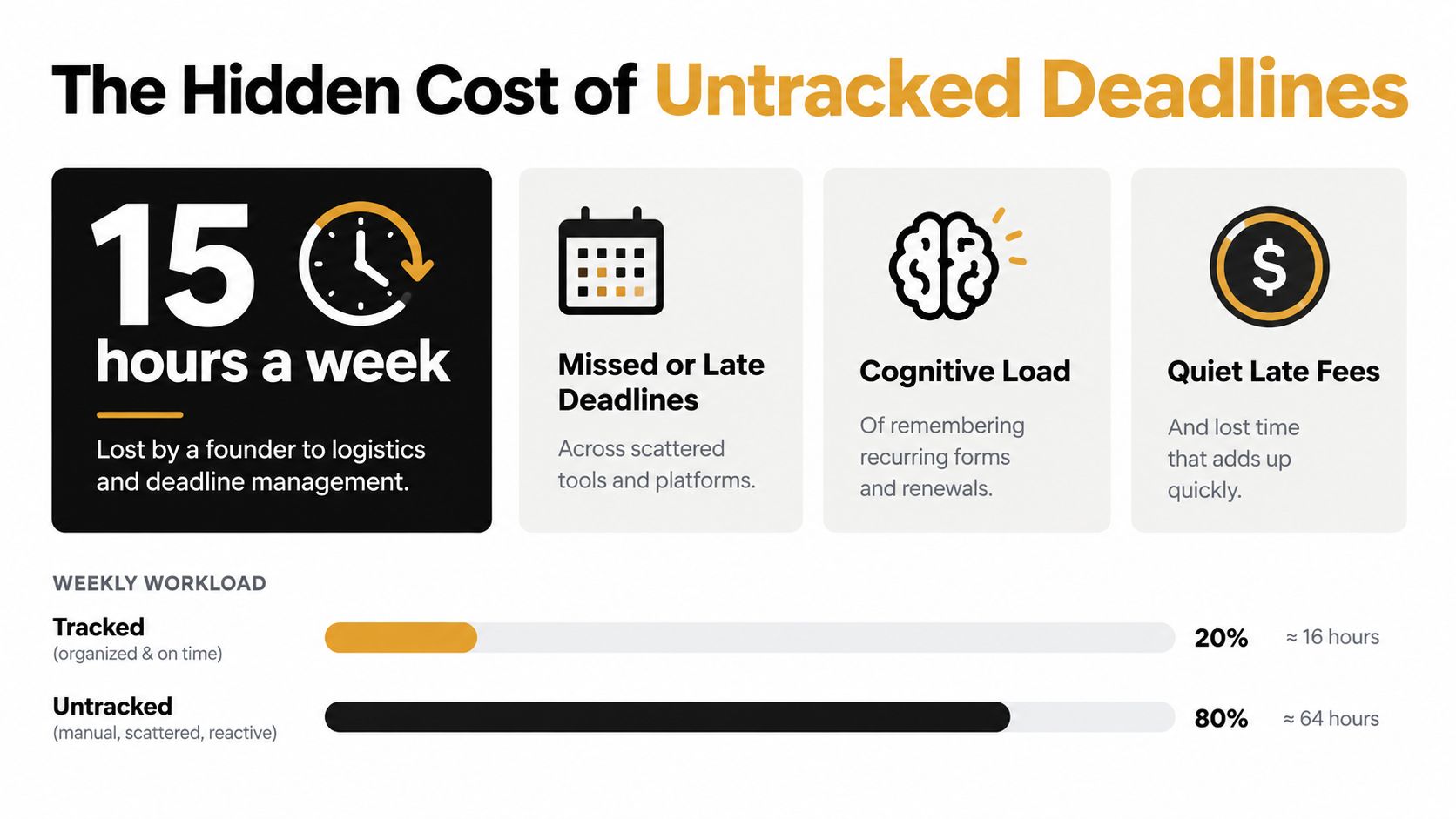 An infographic showing the 15 hours lost weekly by founders managing untracked deadlines and business obligations.