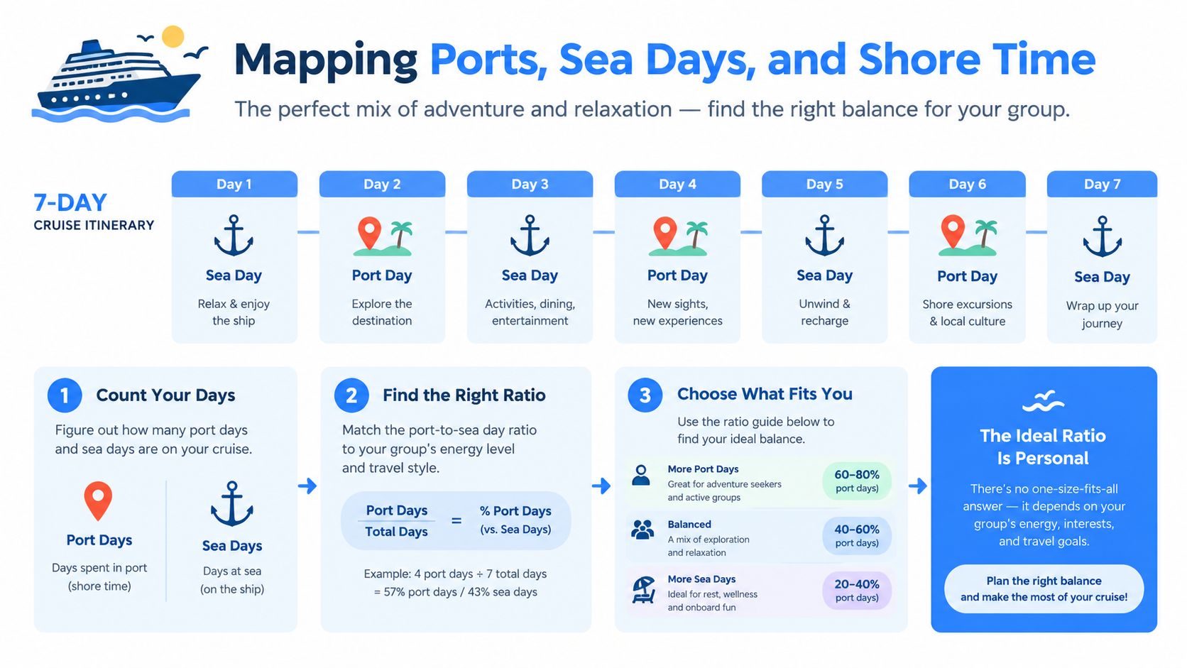 An infographic titled Mapping Ports, Sea Days, and Shore Time explaining how to balance cruise activities.