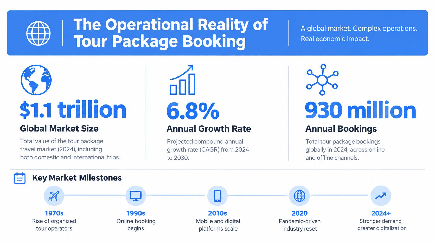 An infographic showing the global tour package booking market size, growth rate, and key industry milestones timeline.